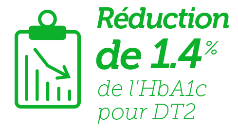Reduction de 1.4 % de l'HbA1c pour DT2