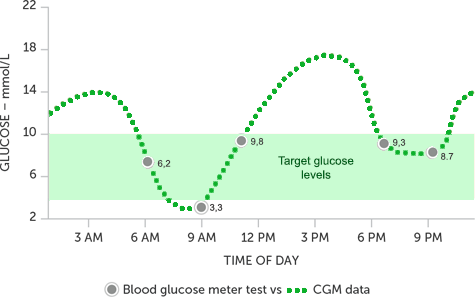 rtCGM data is continuous and offers more data than a standard glucose meter