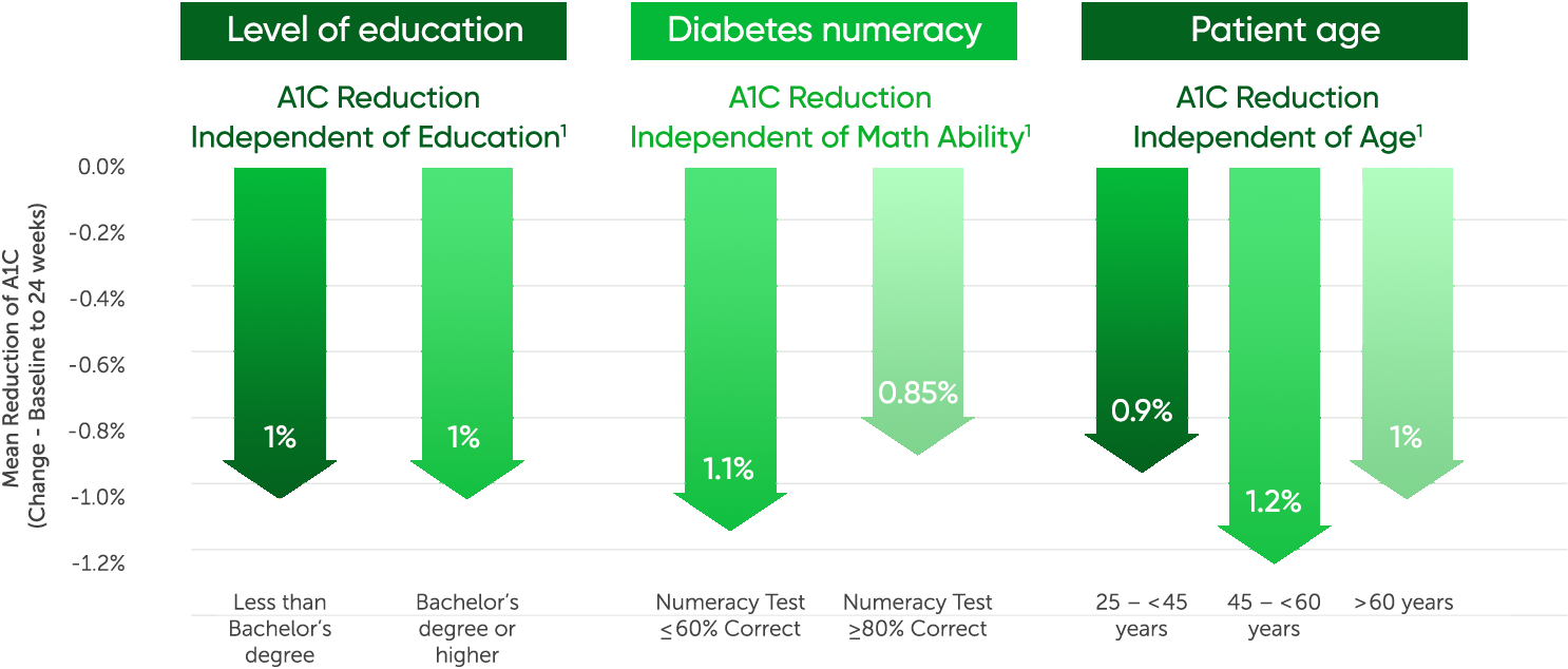 Proven to reduce A1C