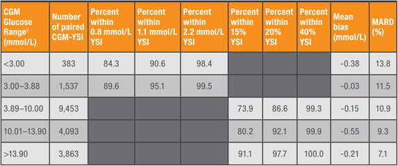 G6 Accuracy to YSI within CGM Glucose Ranges