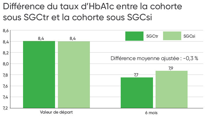 la SGCtr a été associée à une nette réduction du taux d’HbA1c