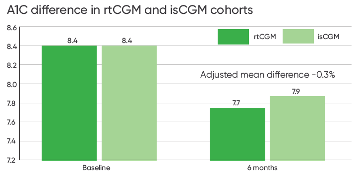 rtCGM Was Associated with Significantly Reduced A1C