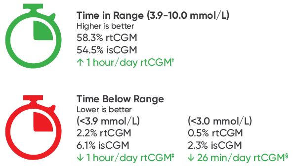 rtCGM Was Associated with Significantly Improved TIR